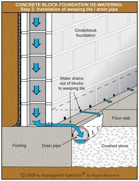 Diagram Of A Basement Drain Tile System Basement Th