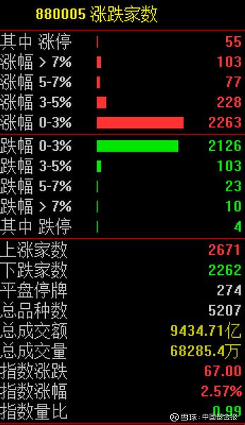 今天，大利好！ 中国基金报 泰勒 大家好，今天的市场，出现了利好消息。 截止收盘沪指涨0 15 ， 深成指 涨0 76 ， 创业板指 涨 雪球