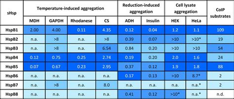 The Chaperone Activity And Substrate Spectrum Of Human Small Heat Shock