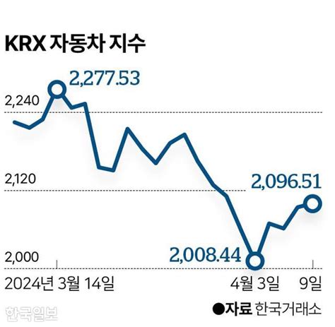 다시 저pbr 돌아간 밸류업 수혜주들총선 이후엔 네이트 뉴스