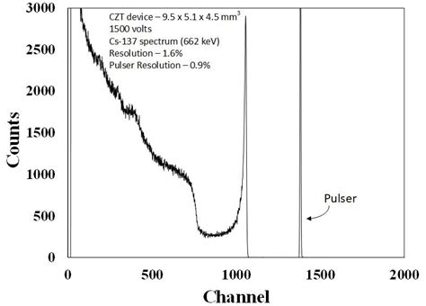 CZT - Radiation Detection Technologies, Inc.