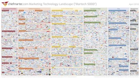 What Should Your Martech Stack Look Like