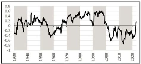 Las Acciones Y Los Bonos Se Mueven A La Par Algo Que Muchos Inversores