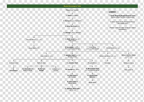 Mughal Family Tree Chart