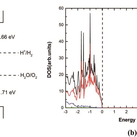 A Band Edge Alignment Of Pure Sr2Ta2O7 With Respect To The Water