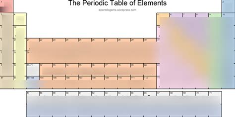 Periodic Table (Element Locations in first 4 Periods) Diagram | Quizlet