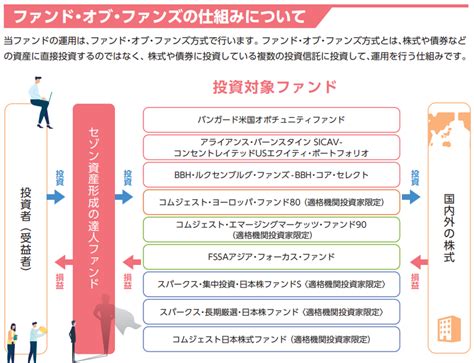 「セゾン資産形成の達人ファンド」と「emaxis Slim 先進国株式インデックス」を比較！投資対象としてアクティブファンドはやっぱり無し