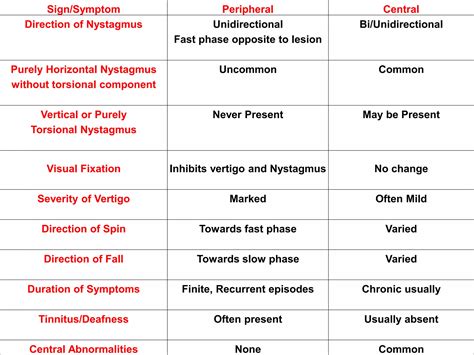 Central Vertigo Ppt