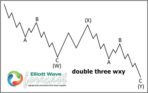 How To Trade Wave Or B Wave Corrections In Any Elliott Wave Cycle Or