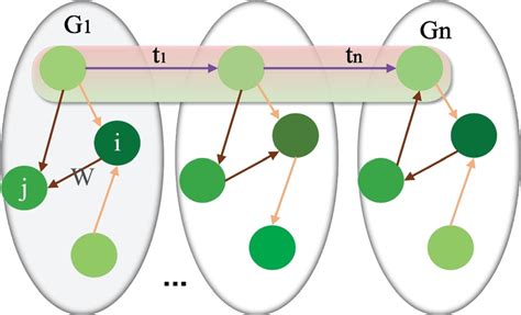 Weighted Spatiotemporal Graph G Which Has Dynamic Spatiotemporal