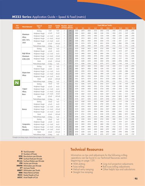 End Mill Speed Chart