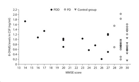 Correlation Between Mmse Score And 8 Ohdg Levels In Csf Download