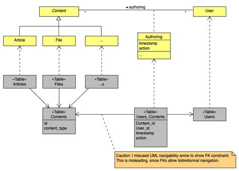 Database Design Use A Single Author Associative Entity Related To