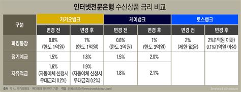 카뱅·케뱅은 금리 올리는데거꾸로 간 토스뱅크 경쟁력 흔들 인베스트조선