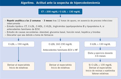 Hipercolesterolemia Familiar En La Infancia Y La Adolescencia Cribado