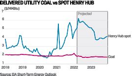 US Coal Exports To Reach 3 Year High Amid War In Ukraine EIA S P