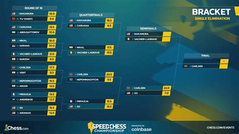 Speed Chess Championship Semifinals Carlsen Wins With