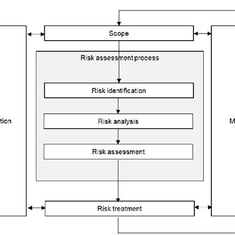 Contribution Of Risk Assessment To The Risk Management Process Source