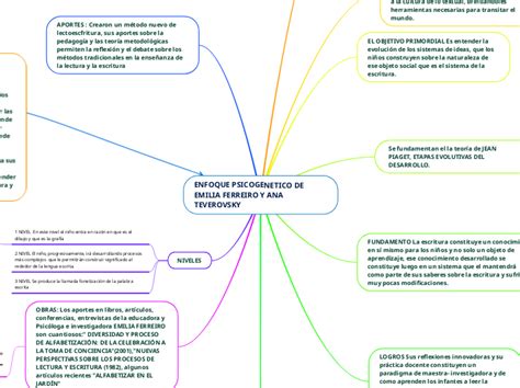 ENFOQUE PSICOGENETICO DE EMILIA FERREIRO Y Mind Map