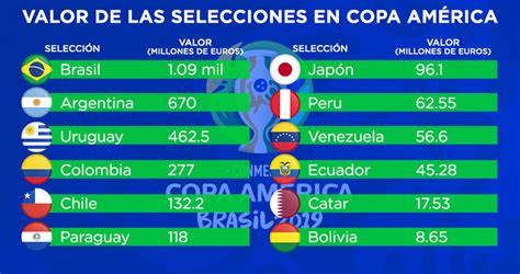 Selecciones De Copa América 8 Veces Más Caras Que Las De Concacaf