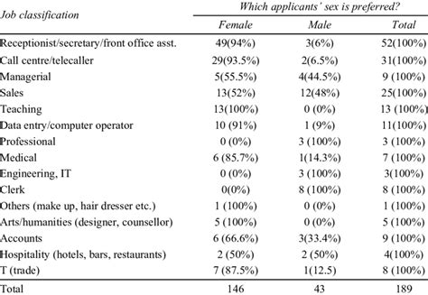 Job Classification And Sex Role Stereotype Download Table