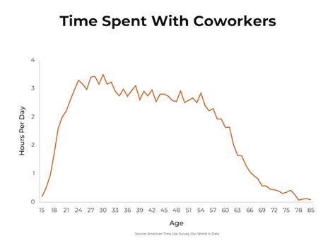 Look These Graphs Show Who We Spend Our Time With The Most