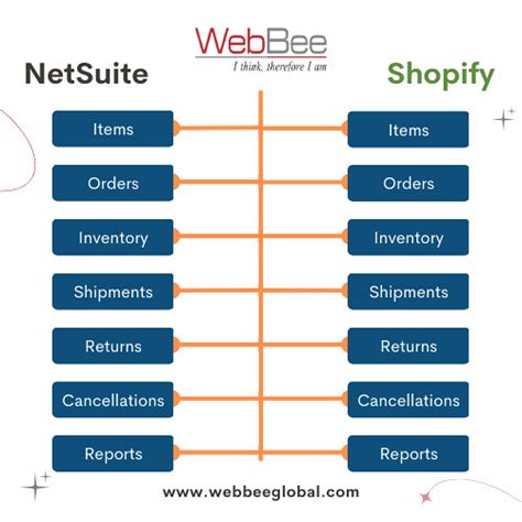 Shopify Netsuite Integration Because Of Its Extensive Feat Flickr