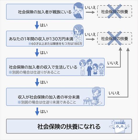 社会保険の扶養とは？保険料が0円になる？収入などの条件は？ 税金・社会保障教育