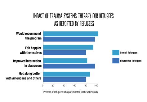 Mental Illness Among Adolescent Refugees In The United States Ballard