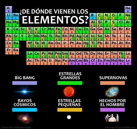 Origen De Los Elementos De La Tabla Peri Dica Biblioteca De Ing