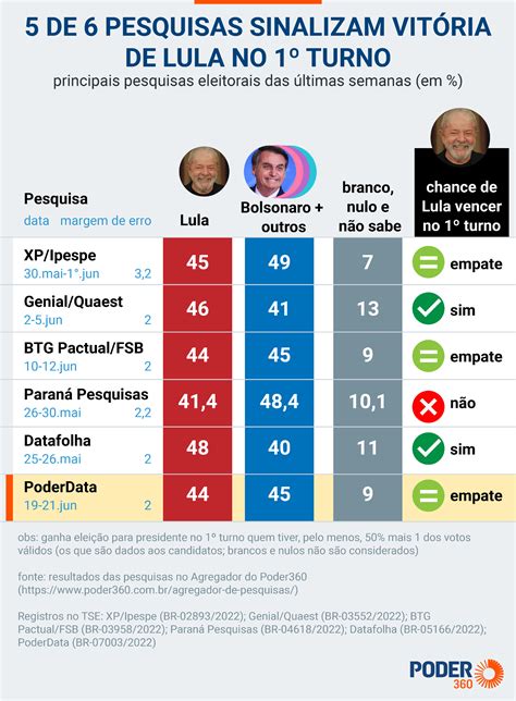 Pesquisas Indicam Vitória De Lula No 1° Turno