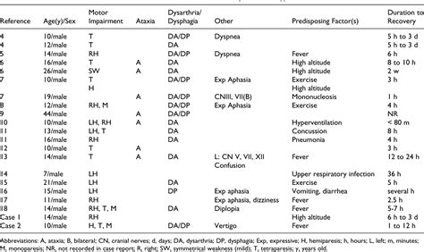 Table 1 From The Central Nervous System Phenotype Of X Linked Charcot