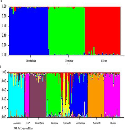 Genetic Population Structure Prediction Genetic Population Structure