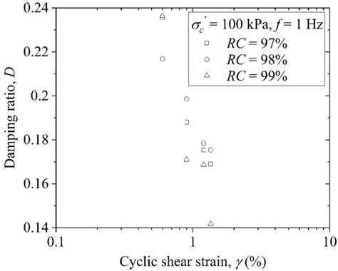 Variation of damping ratio D with cyclic shear strain γ of pond ash