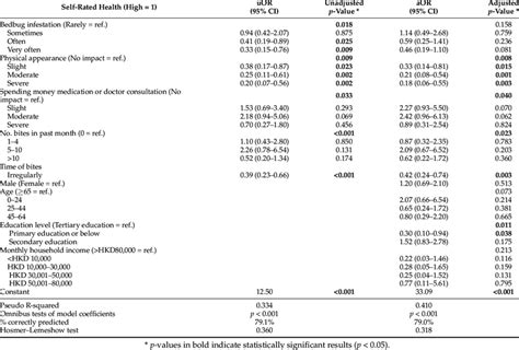 Unadjusted And Adjusted Logistic Regression For Dichotomised Self Rated