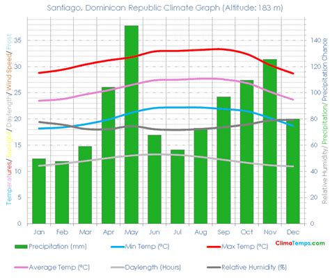 Santiago Climate Santiago Temperatures Santiago, Dominican Republic ...
