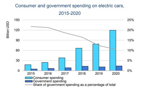 Government Electric Vehicle Incentives Carmon Ronalda