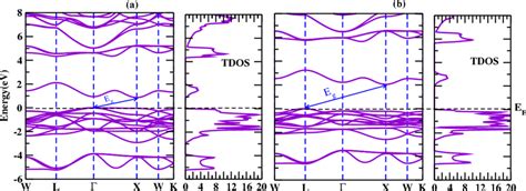 Band Structure And Total Density Of States Tdos For Ba Kio Cubic