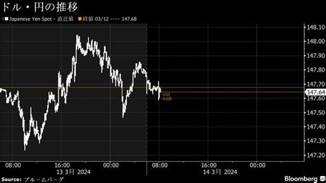 円は対ドルで147円台後半、賃上げ大きくマイナス金利解除観測高まる