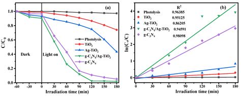 Hydrothermal Synthesis Of Heterostructured G C3n4agtio2