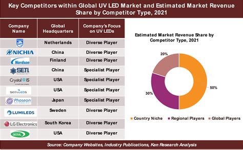 Key Insights On Competitive Landscape In The Global Uv Led Market