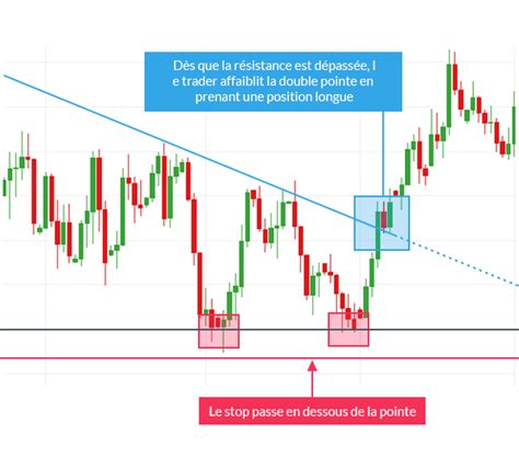 Trading De La Configuration En Double Creux