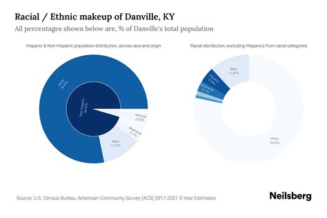 Danville, KY Population by Race & Ethnicity - 2023 | Neilsberg