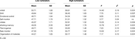 T Score Means Standard Deviations And Anova Results For The Subscale