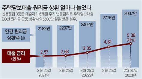 영끌족 한계기업 이자 비명 1년새 가계이자부담 27조 급증