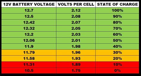 12V Car Battery Voltage Chart : Model T Ford Forum: Battery Voltage vs ...