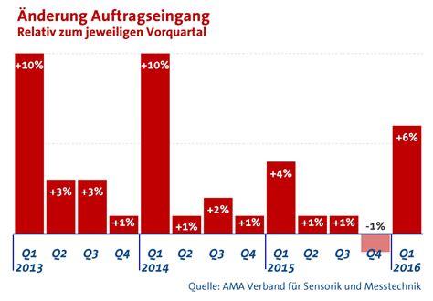 Sensorik Messtechnik Auftragseing Nge Und Umsatz Im Plus