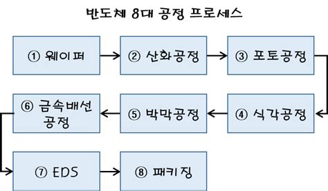 반도체란 무엇인가 3편 반도체 8대 공정 소개 및 설명 그림으로 이해하기 네이버 블로그