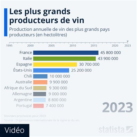 Graphique La France Redevient Le Premier Producteur De Vin Au Monde