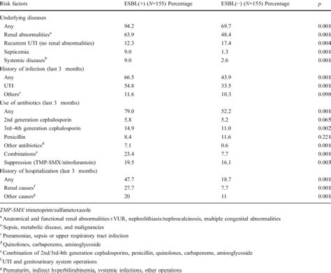 Bivariate Analysis Of The Potential Risk Factors In Esbl Uti